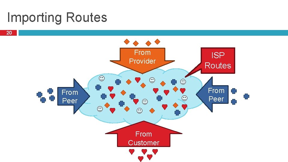 Importing Routes 20 From Provider ISP Routes From Peer From Customer 
