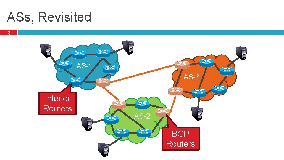 ASs, Revisited 3 AS-1 AS-3 Interior Routers AS-2 BGP Routers 