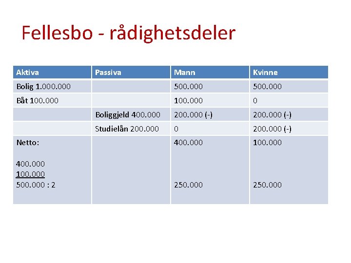 Fellesbo - rådighetsdeler Aktiva Passiva Mann Kvinne Bolig 1. 000 500. 000 Båt 100.