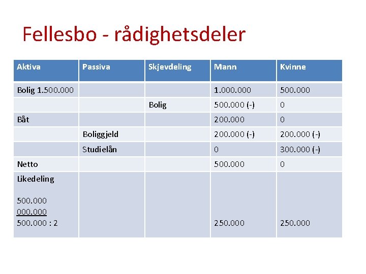 Fellesbo - rådighetsdeler Aktiva Passiva Skjevdeling Mann Kvinne 1. 000 500. 000 (-) 0