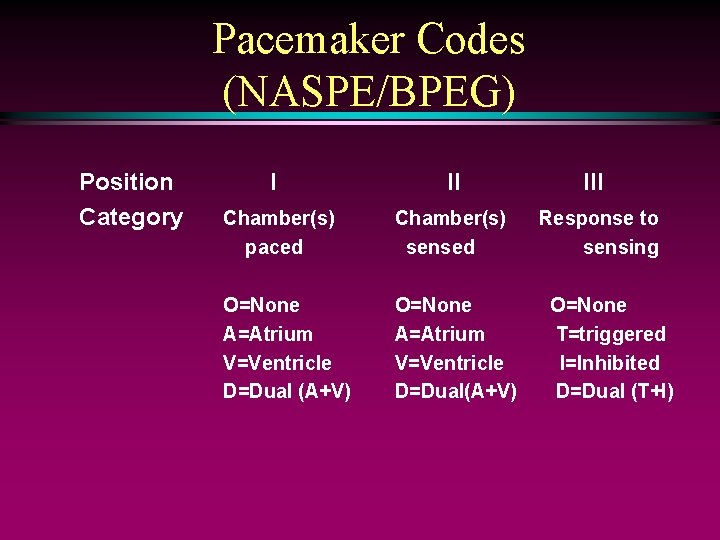 Pacemaker Codes (NASPE/BPEG) Position Category I II III Chamber(s) paced Chamber(s) sensed Response to