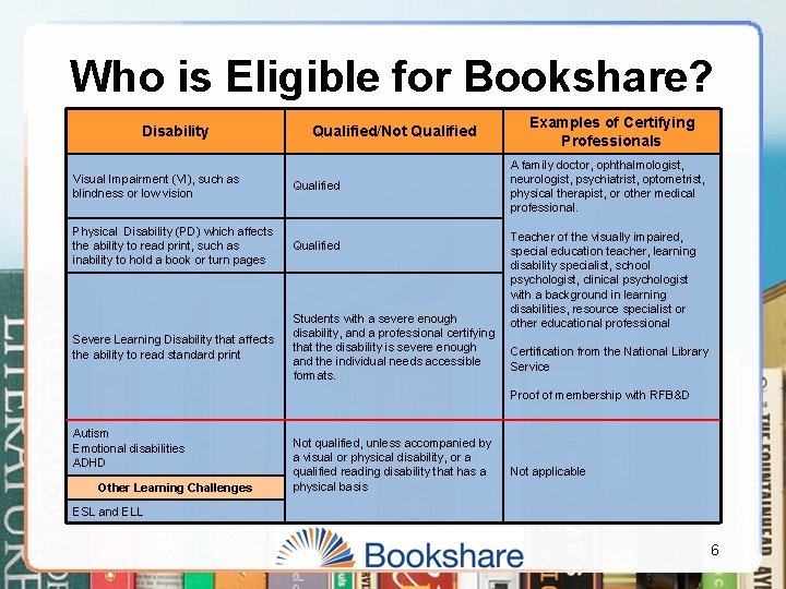 Who is Eligible for Bookshare? Disability Qualified/Not Qualified Visual Impairment (VI), such as blindness