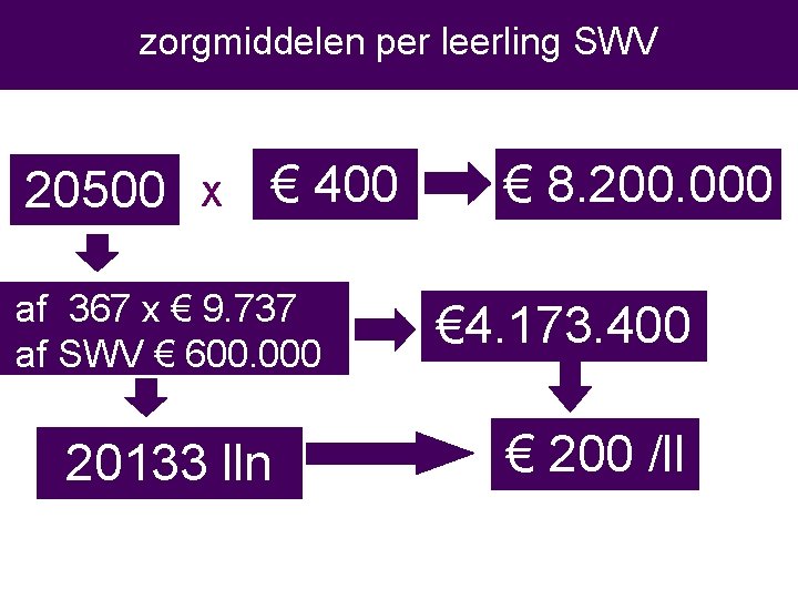 zorgmiddelen per leerling SWV 20500 X € 400 af 367 x € 9. 737