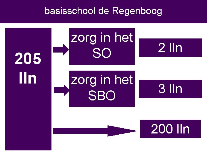 basisschool de Regenboog 205 lln zorg in het SO 2 lln zorg in het