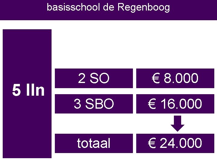 basisschool de Regenboog 5 lln 2 SO € 8. 000 3 SBO € 16.