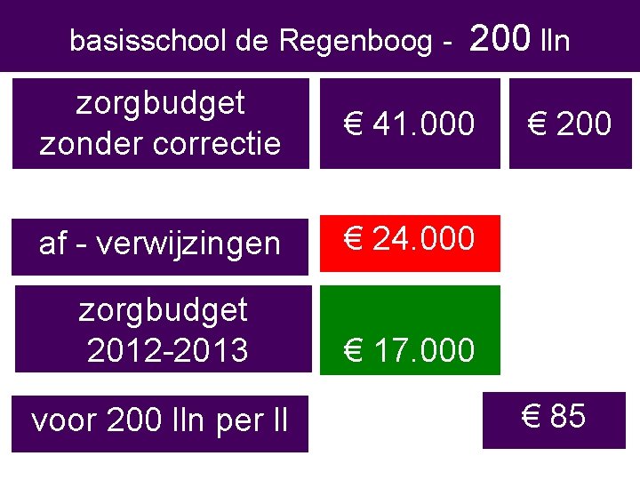 basisschool de Regenboog - 200 lln zorgbudget zonder correctie € 41. 000 af -