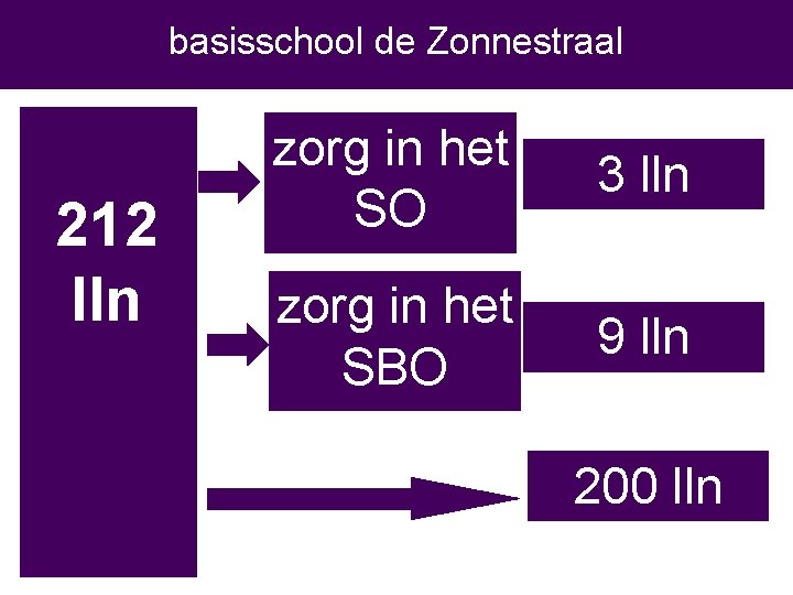 basisschool de Zonnestraal 212 lln zorg in het SO 3 lln zorg in het