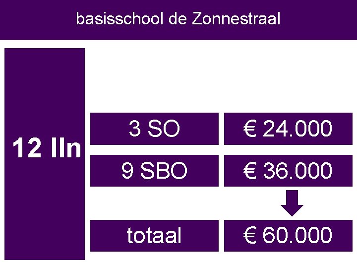 basisschool de Zonnestraal 12 lln 3 SO € 24. 000 9 SBO € 36.