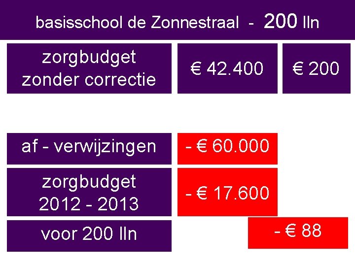 basisschool de Zonnestraal - 200 lln zorgbudget zonder correctie € 42. 400 af -
