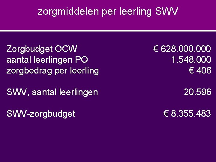 zorgmiddelen per leerling SWV Zorgbudget OCW aantal leerlingen PO zorgbedrag per leerling € 628.