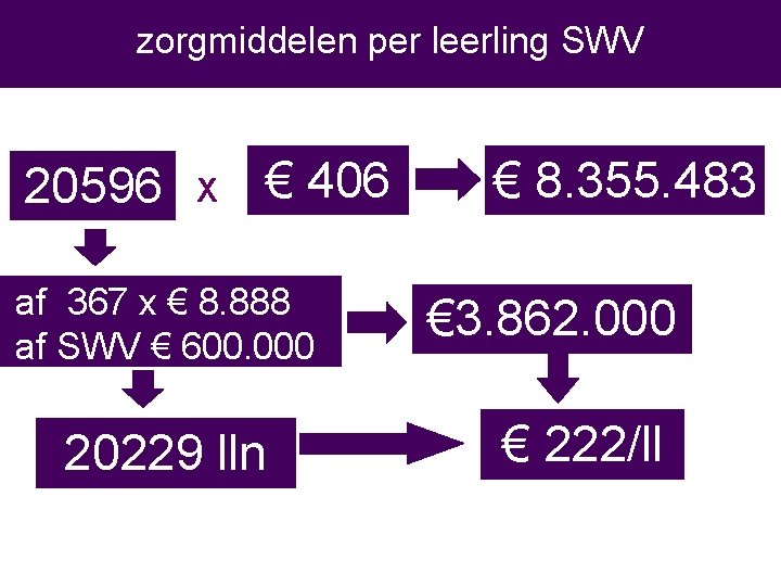 zorgmiddelen per leerling SWV 20596 X € 406 af 367 x € 8. 888