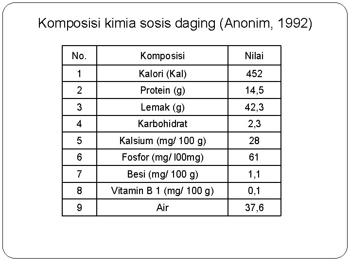 Komposisi kimia sosis daging (Anonim, 1992) No. Komposisi Nilai 1 Kalori (Kal) 452 2