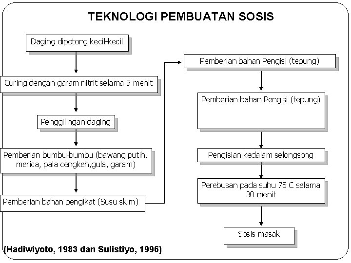 TEKNOLOGI PEMBUATAN SOSIS Daging dipotong kecil-kecil Pemberian bahan Pengisi (tepung) Curing dengan garam nitrit