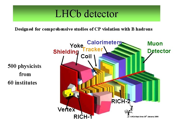 LHCb detector Designed for comprehensive studies of CP violation with B hadrons Calorimeters Yoke