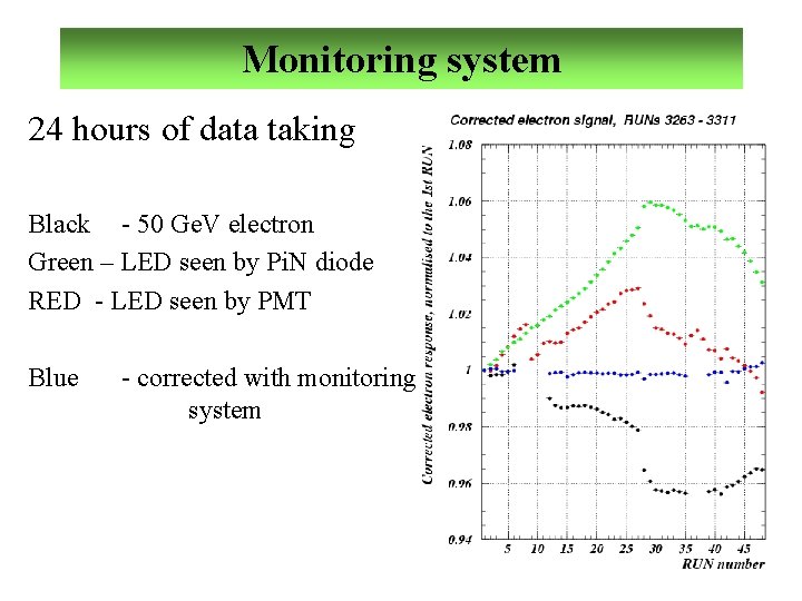 Monitoring system 24 hours of data taking Black - 50 Ge. V electron Green