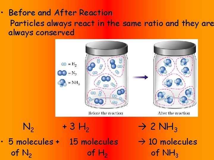  • Before and After Reaction Particles always react in the same ratio and