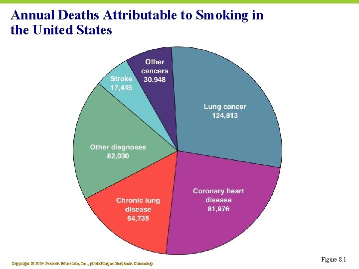 Annual Deaths Attributable to Smoking in the United States Copyright © 2004 Pearson Education,