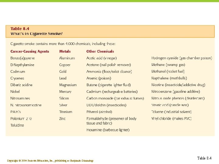 Copyright © 2004 Pearson Education, Inc. , publishing as Benjamin Cummings Table 8. 4