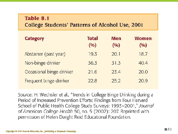 Copyright © 2004 Pearson Education, Inc. , publishing as Benjamin Cummings 表 8. 1