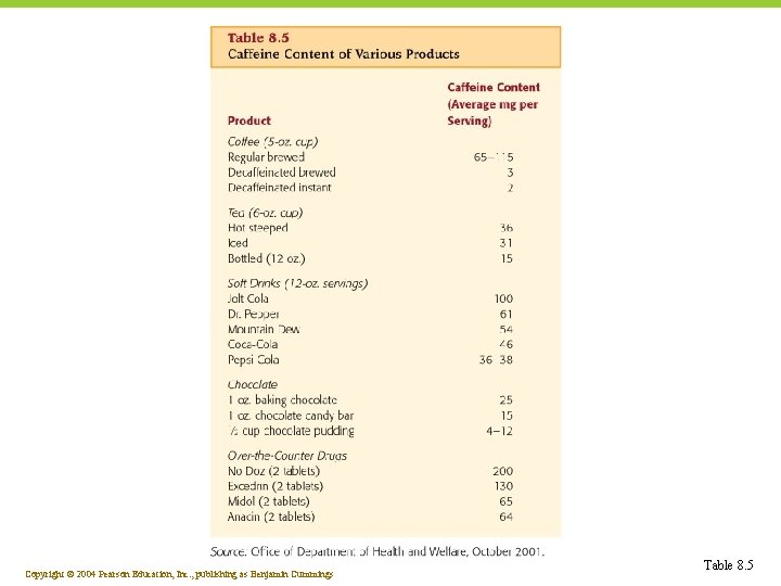 Copyright © 2004 Pearson Education, Inc. , publishing as Benjamin Cummings Table 8. 5