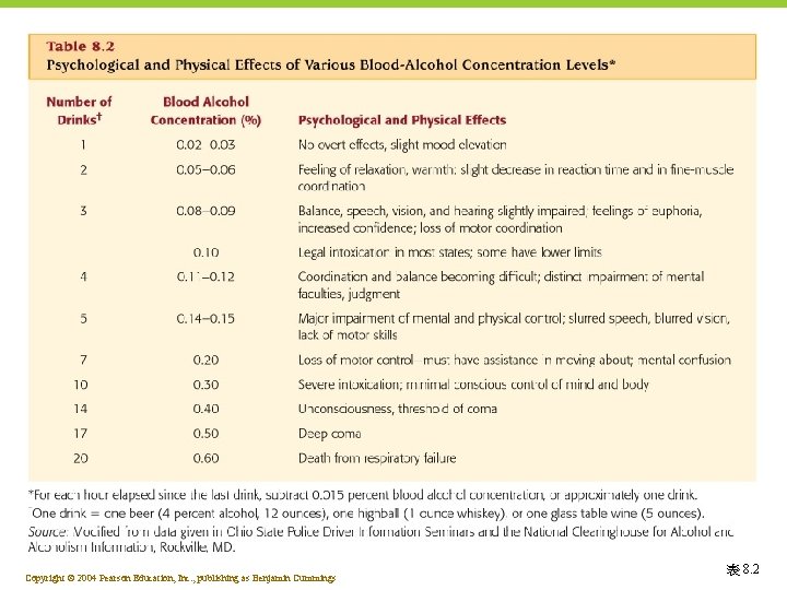 Copyright © 2004 Pearson Education, Inc. , publishing as Benjamin Cummings 表 8. 2