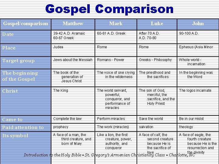 Gospel Comparison Gospel/comparison Matthew Mark Luke John Date 39 -42 A. D. Aramaic 60