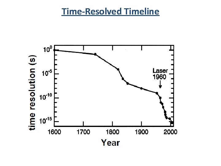 Time-Resolved Timeline 