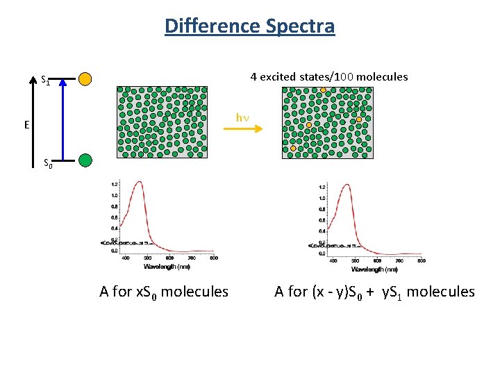 Difference Spectra 4 excited states/100 molecules S 1 hn E S 0 A for