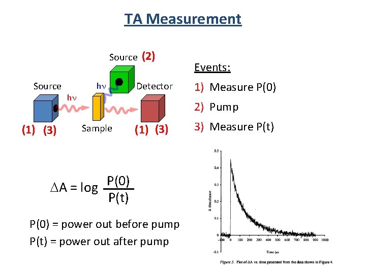 TA Measurement Source (1) (3) hn hn (2) Detector Events: 1) Measure P(0) 2)