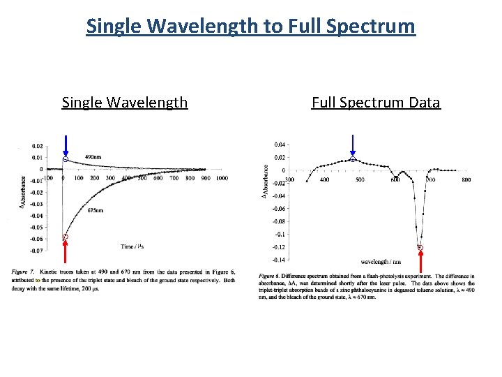 Single Wavelength to Full Spectrum Single Wavelength Full Spectrum Data 
