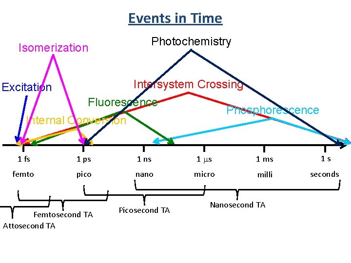 Events in Time Photochemistry Isomerization Intersystem Crossing Excitation Fluorescence Phosphorescence Internal Conversion 1 fs