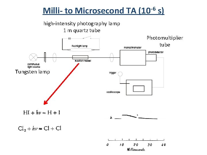 Milli- to Microsecond TA (10 -6 s) high-intensity photography lamp 1 m quartz tube