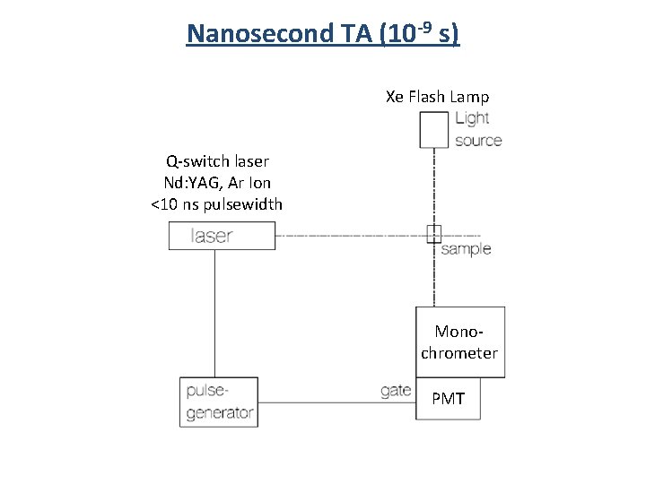 Nanosecond TA (10 -9 s) Xe Flash Lamp Q-switch laser Nd: YAG, Ar Ion