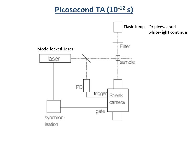 Picosecond TA (10 -12 s) Flash Lamp Or picosecond white-light continua Mode-locked Laser 