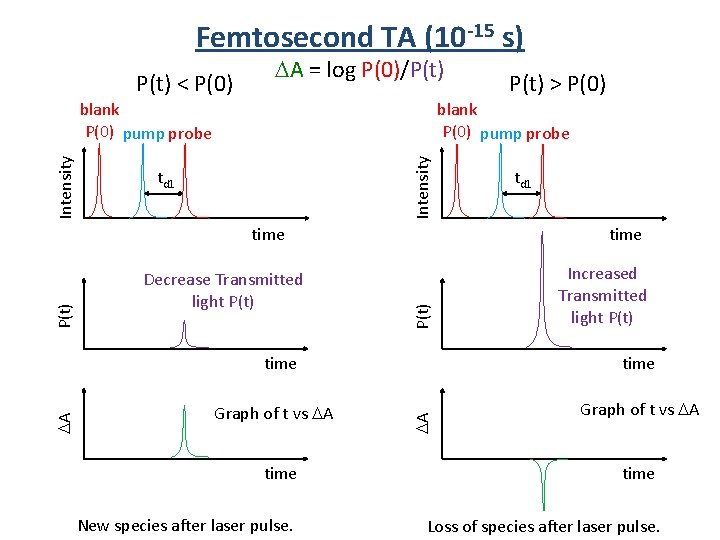 Femtosecond TA (10 -15 s) P(t) < P(0) DA = log P(0)/P(t) blank P(0)