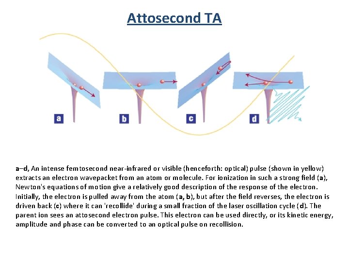 Attosecond TA a–d, An intense femtosecond near-infrared or visible (henceforth: optical) pulse (shown in