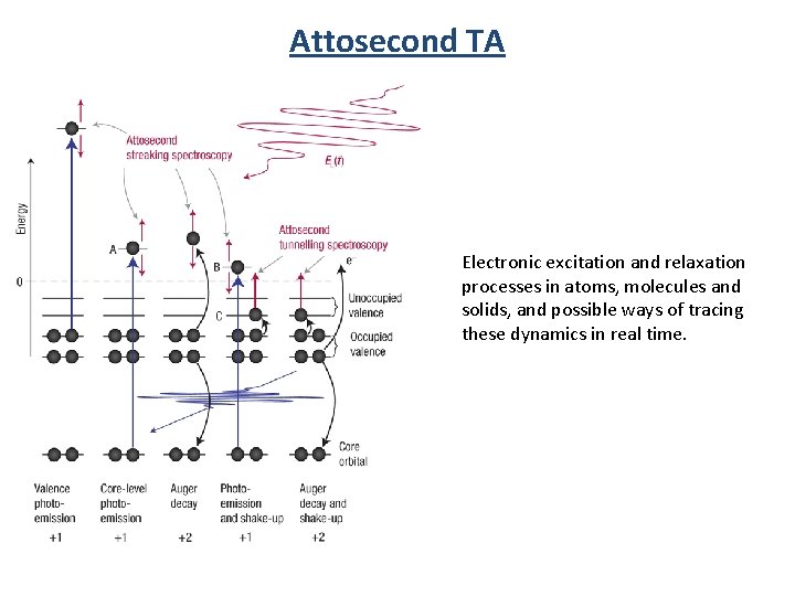 Attosecond TA Electronic excitation and relaxation processes in atoms, molecules and solids, and possible