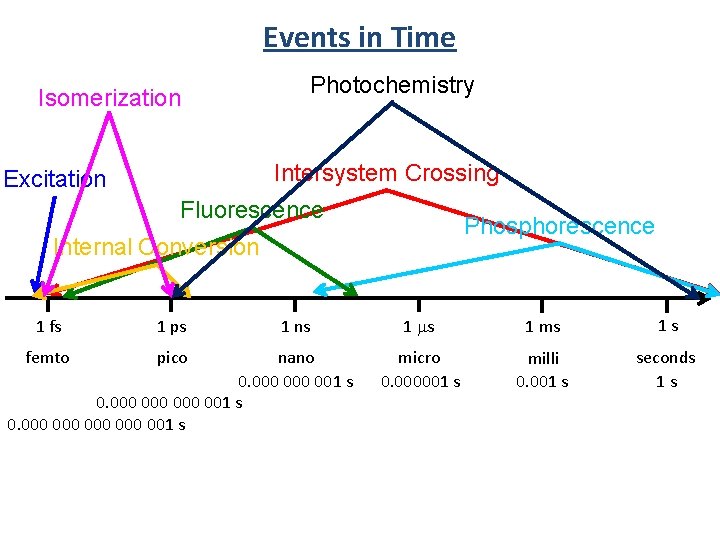 Events in Time Isomerization Photochemistry Intersystem Crossing Excitation Fluorescence Phosphorescence Internal Conversion 1 fs