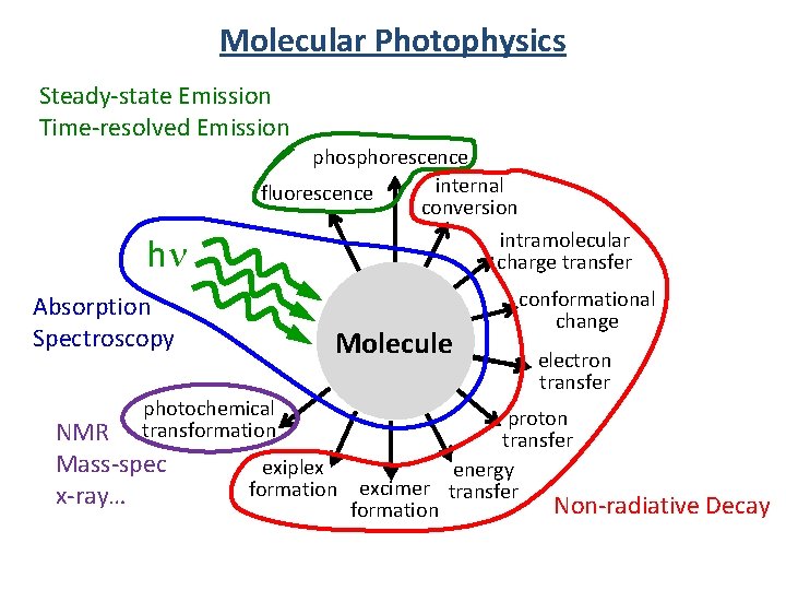 Molecular Photophysics Steady-state Emission Time-resolved Emission phosphorescence internal fluorescence conversion intramolecular charge transfer hn