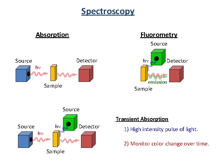 Spectroscopy Fluorometry Absorption Source Detector hn hn Detector emission Sample Source hn hn Detector