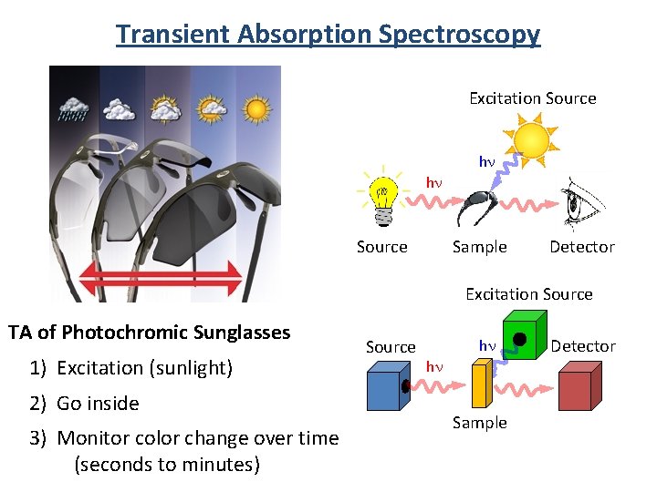 Transient Absorption Spectroscopy Excitation Source hn hn Source Sample Detector Excitation Source TA of