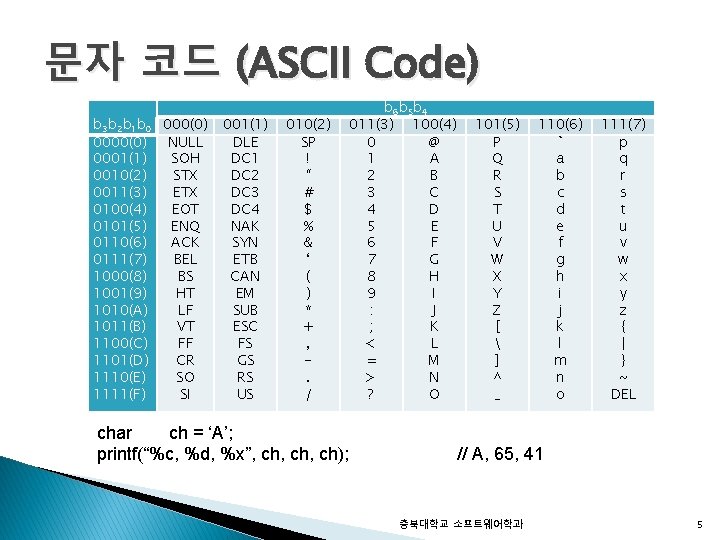 문자 코드 (ASCII Code) b 3 b 2 b 1 b 0 000(0) 0000(0)