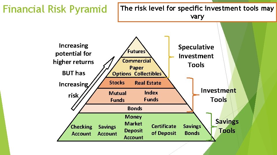 Financial Risk Pyramid Increasing potential for higher returns BUT has The risk level for