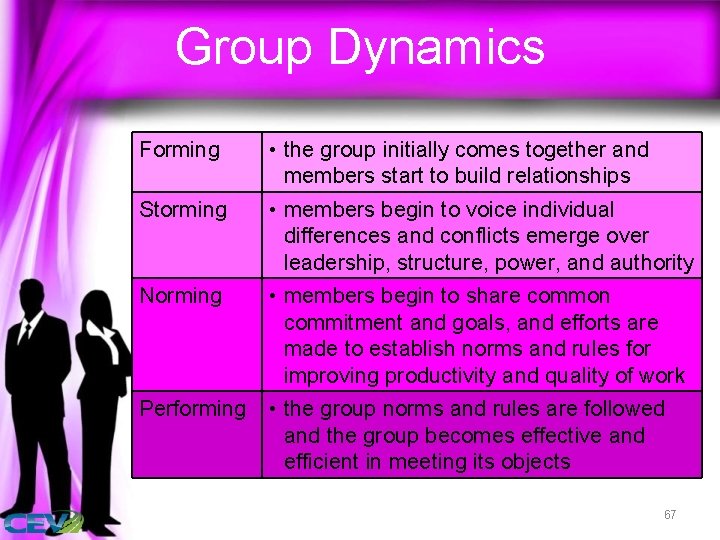 Group Dynamics Forming Storming Norming Performing • the group initially comes together and members