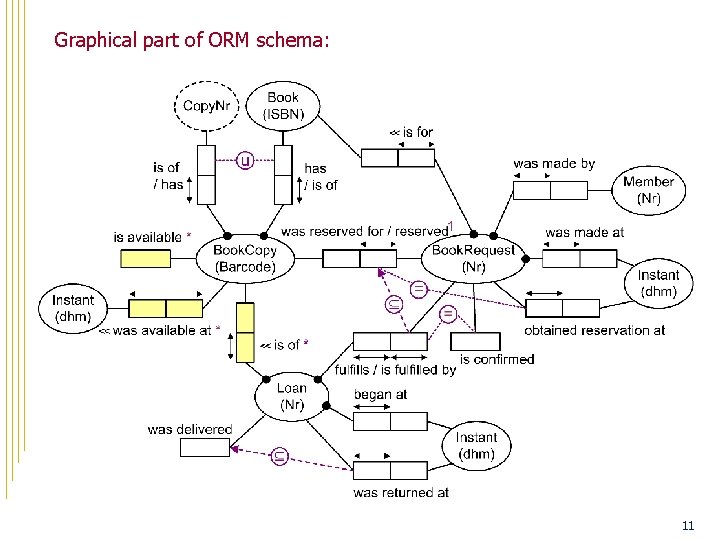 Graphical part of ORM schema: 11 