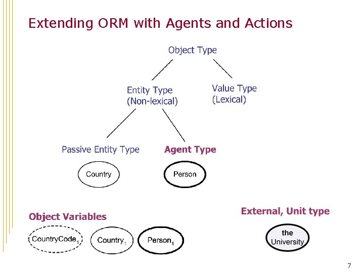 Extending ORM with Agents and Actions 7 