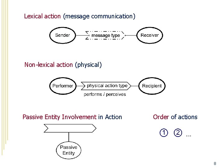 Lexical action (message communication) Non-lexical action (physical) Passive Entity Involvement in Action Order of