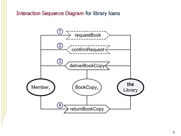Interaction Sequence Diagram for library loans 9 
