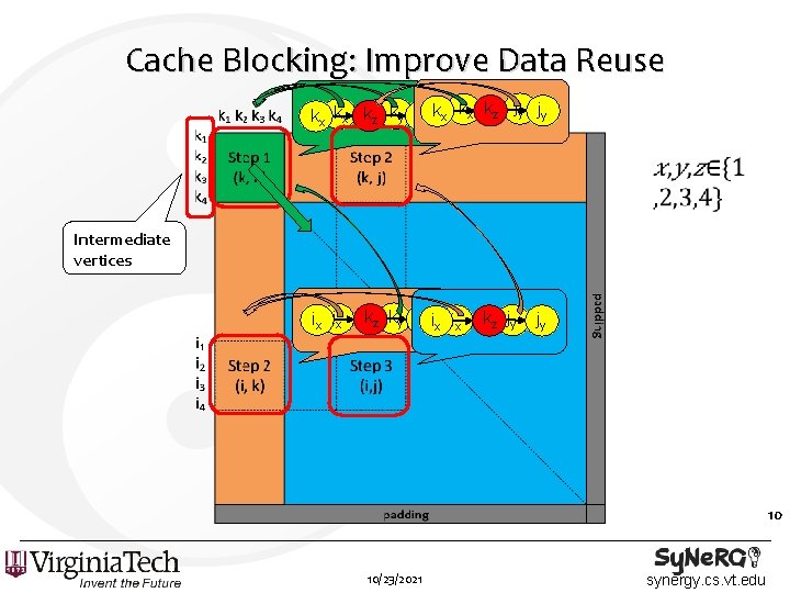 Cache Blocking: Improve Data Reuse kx kx kz ky ky kx kx kz jy