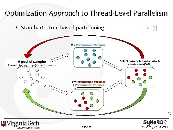 Optimization Approach to Thread-Level Parallelism • Starchart: Tree-based partitioning [Jia 13] 15 10/23/2021 synergy.